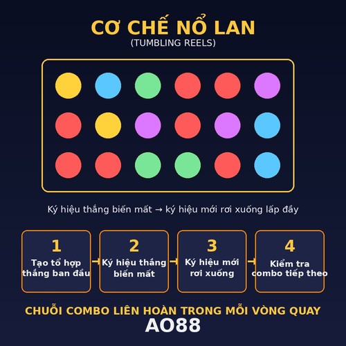 Sơ đồ 4 bước minh hoạ cơ chế Tumbling Reels (Nổ Lan) trong slot online tại AO88 từ tạo combo thắng đến ký hiệu rơi xuống lấp đầy
