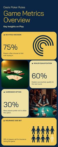 Infographic quy trình Buy Fold Surrender và xếp hạng tay bài Oasis Poker tại AO88
