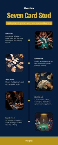 Infographic 5 vong cuoc Third Street den Seventh Street trong Seven Card Stud Poker tai AO88